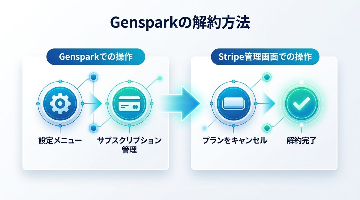 図解：【Webブラウザ版】Gensparkの解約方法｜Stripe管理ポータルへの遷移