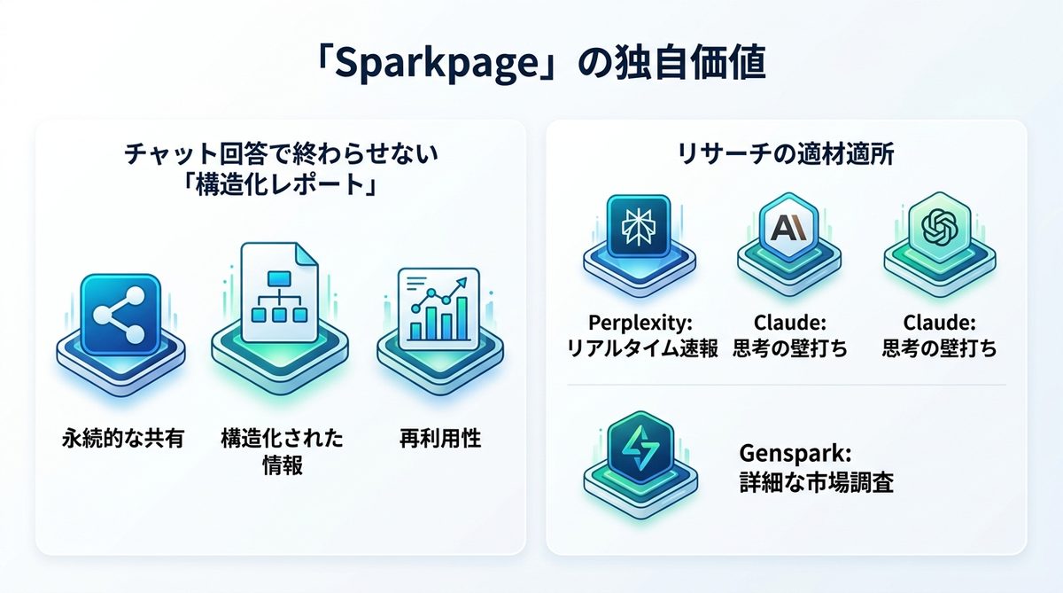 図解：他のAIツールと何が違うのか？「Sparkpage」の独自価値