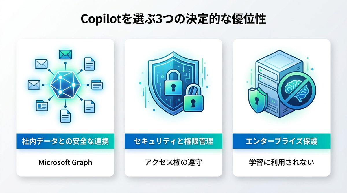 図解：なぜMicrosoft 365環境でCopilotを選ぶのか？3つの決定的な優位性