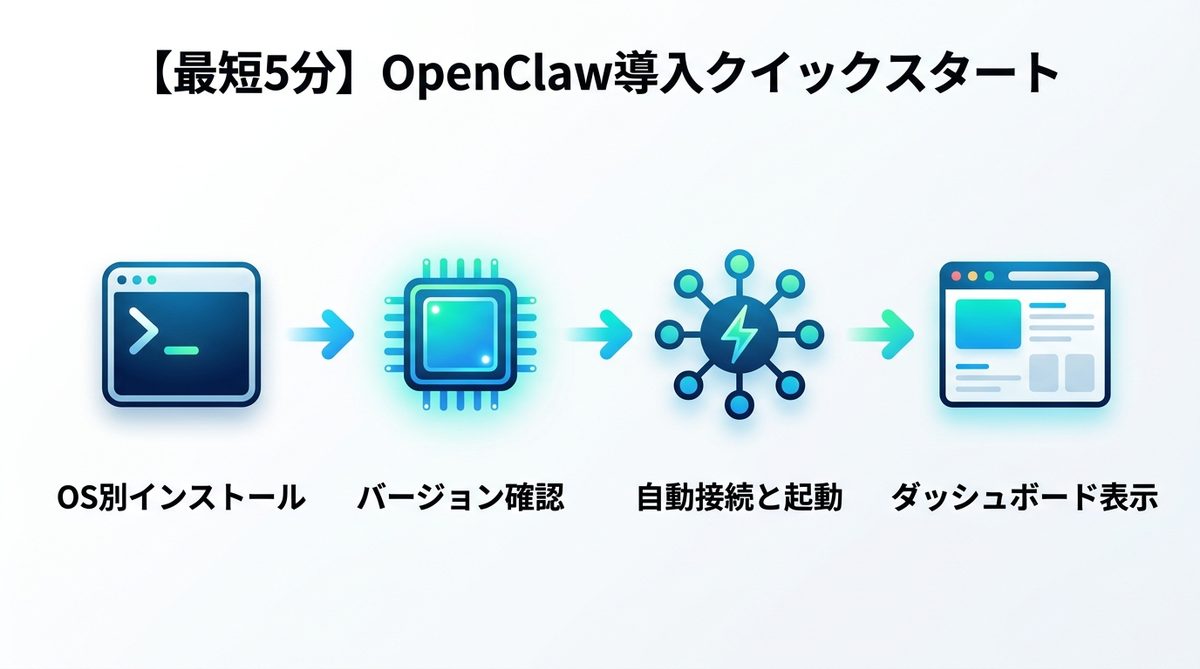 図解：【最短5分】Ollamaを用いたOpenClaw導入クイックスタート