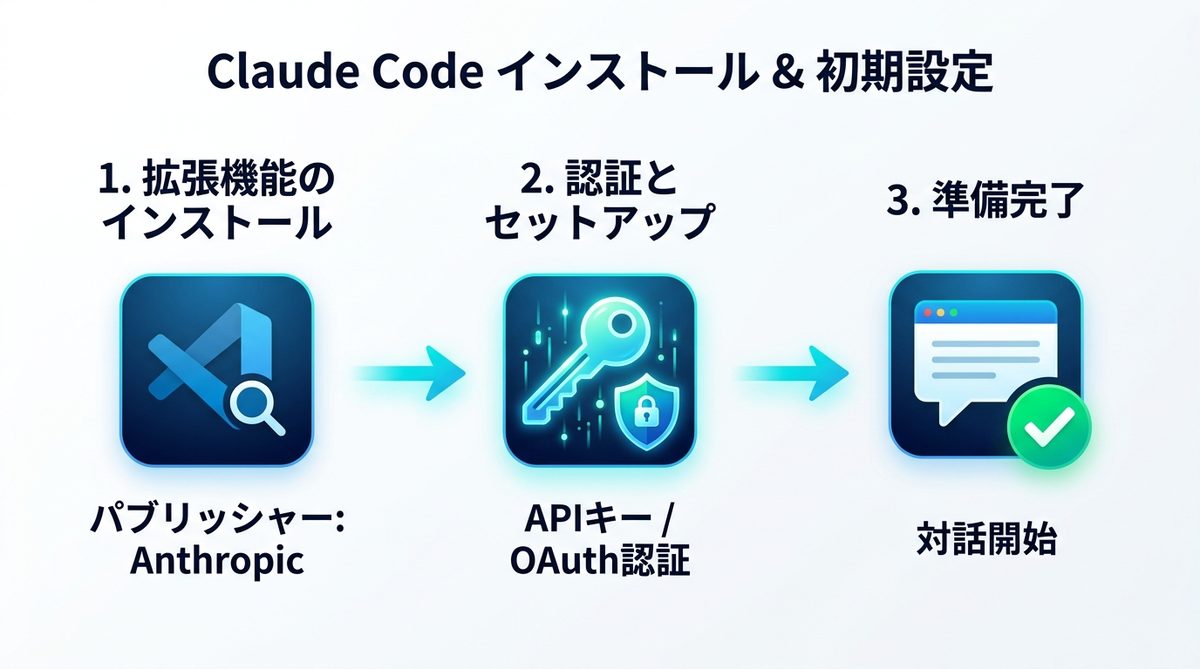 図解:【簡単5分】VS CodeへのClaude Codeインストールと初期設定手順
