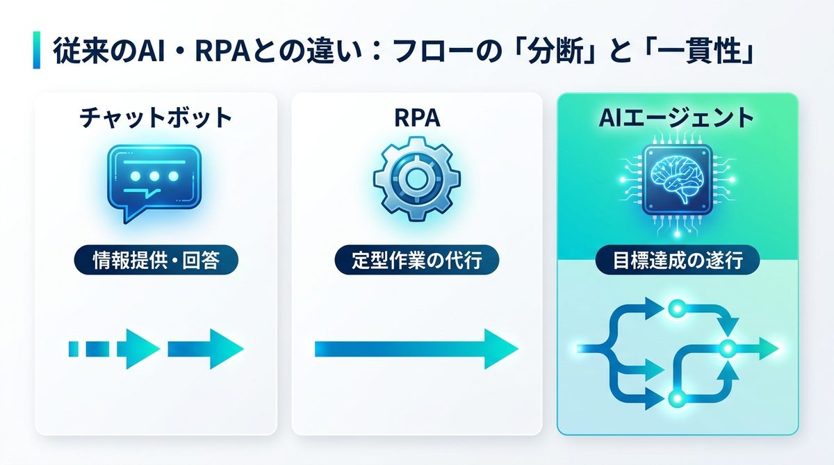 図解：従来のAI・RPAとの違い：フローの「分断」と「一貫性」