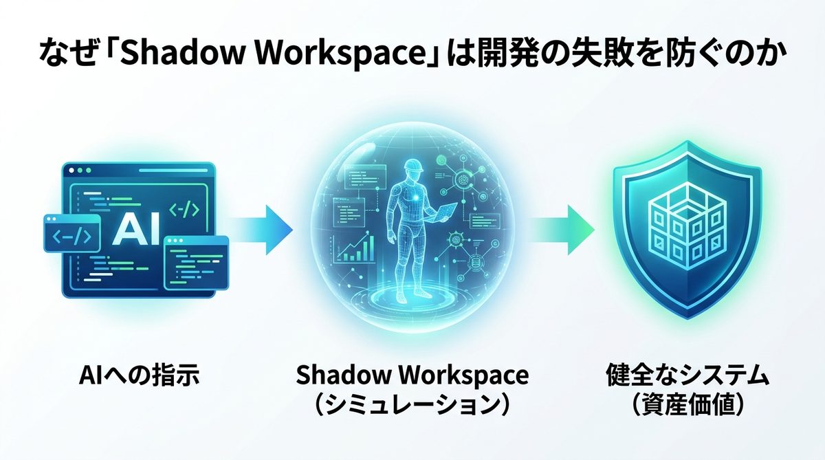 図解：なぜ「Shadow Workspace」は開発の失敗を防ぐのか（Cursorの強み）