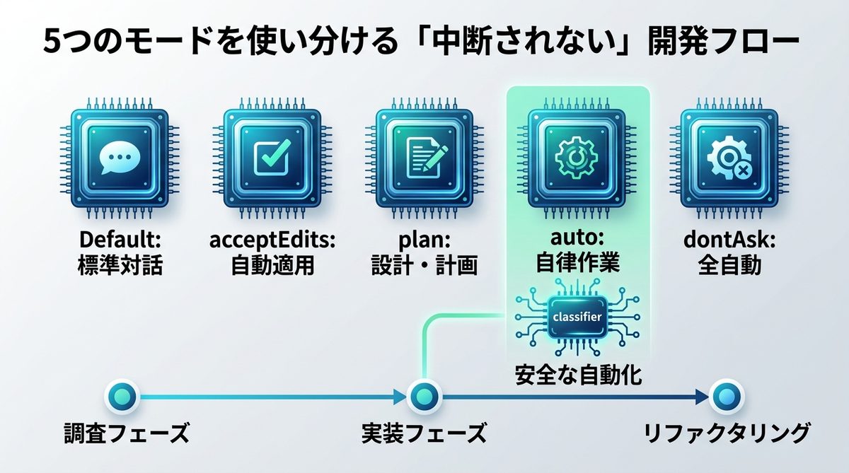 図解：【重要】5つのモードを使い分ける「中断されない」開発フロー