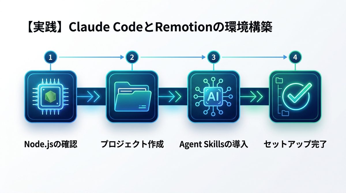 図解：【実践】Claude CodeとRemotionを連携させる環境構築ステップ