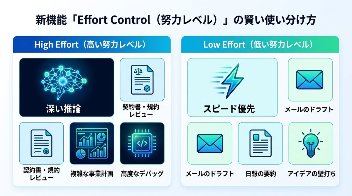 図解:新機能「Effort Control(努力レベル)」の賢い使い分け方