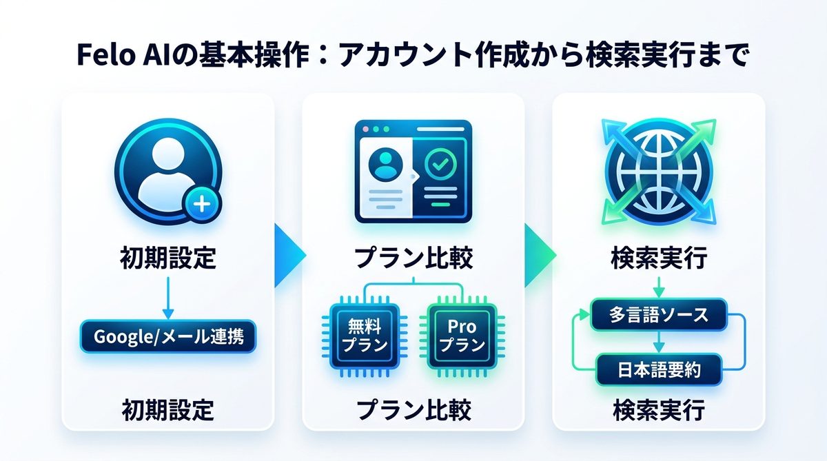 図解：【図解】Felo AIの基本操作：アカウント作成から検索実行まで
