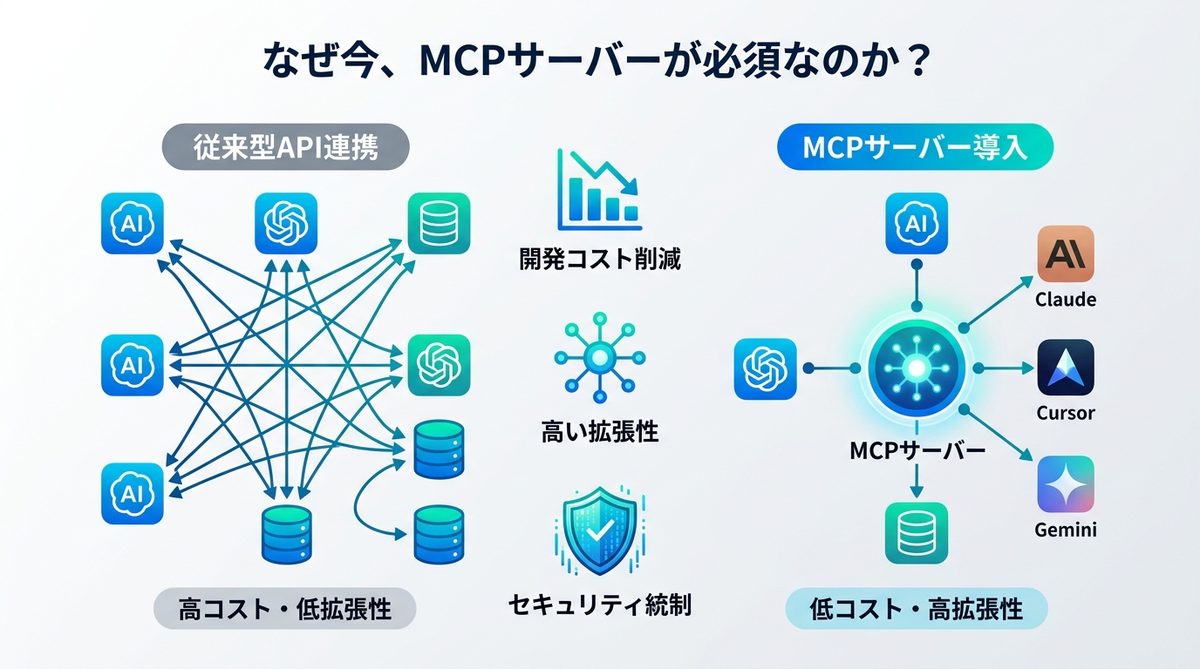 図解：なぜ今、MCPサーバーが必須なのか？API連携との違い