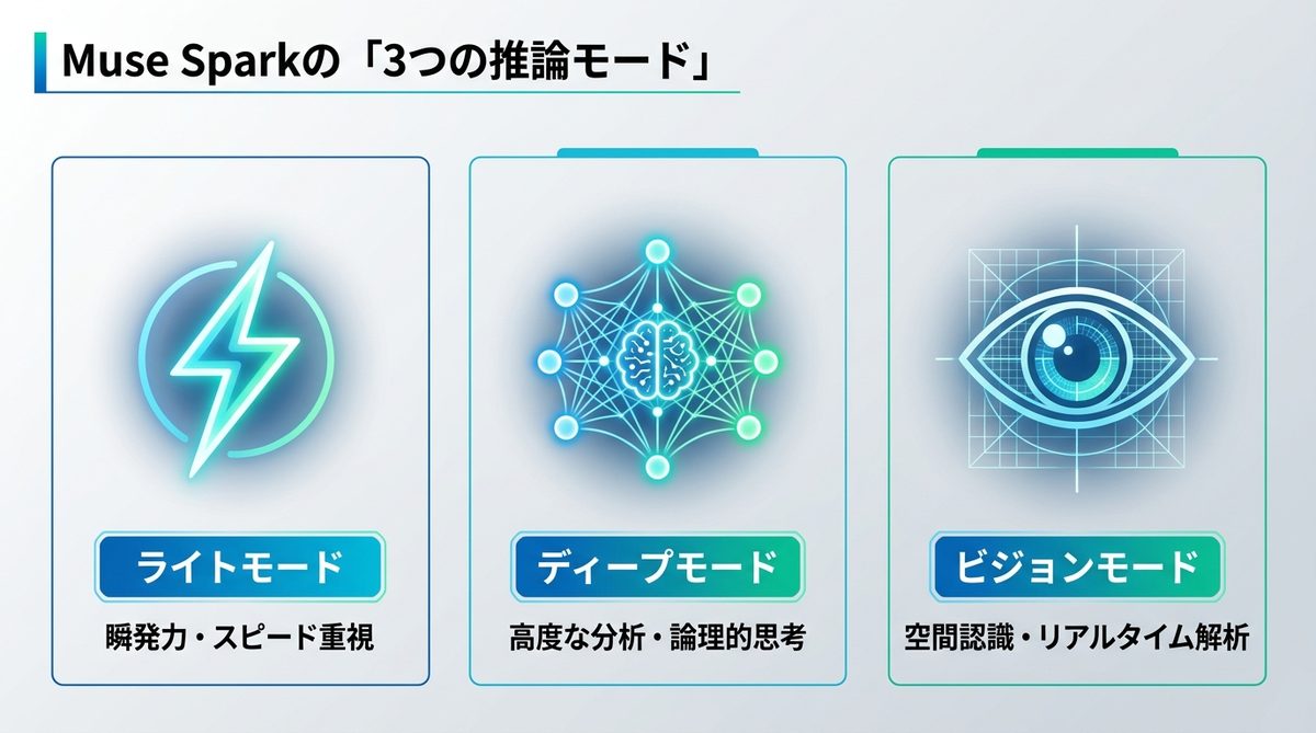 図解:【図解】Muse Sparkが持つ「3つの推論モード」を実務で使いこなす