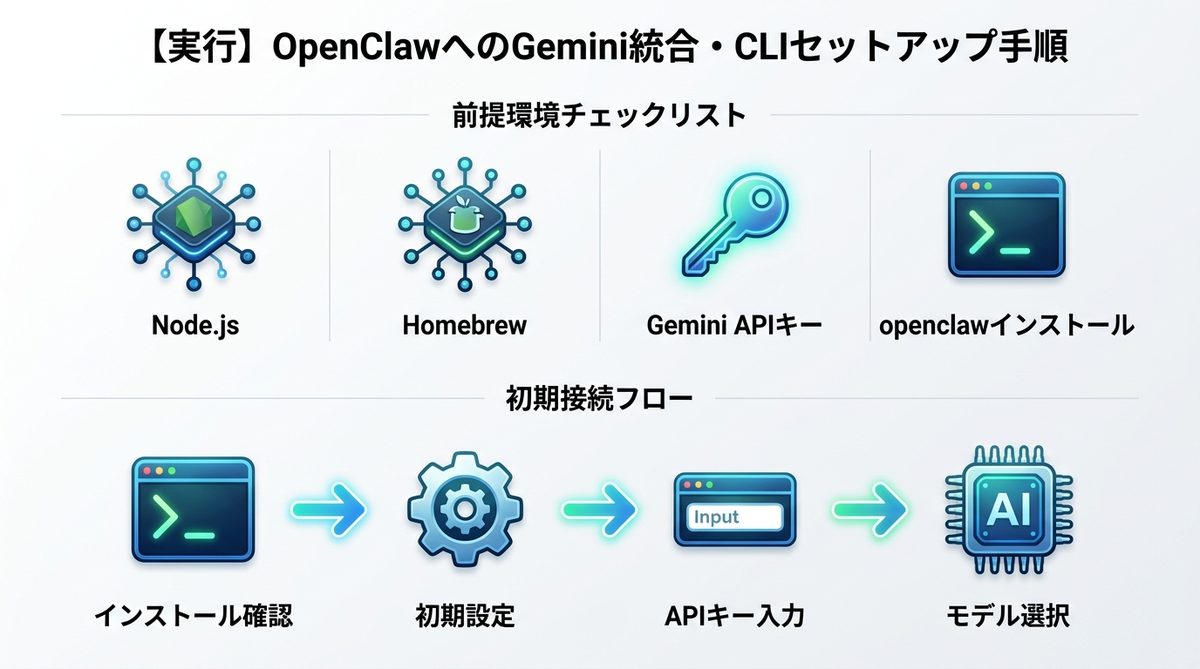図解：【実行】OpenClawへのGemini統合・CLIセットアップ手順