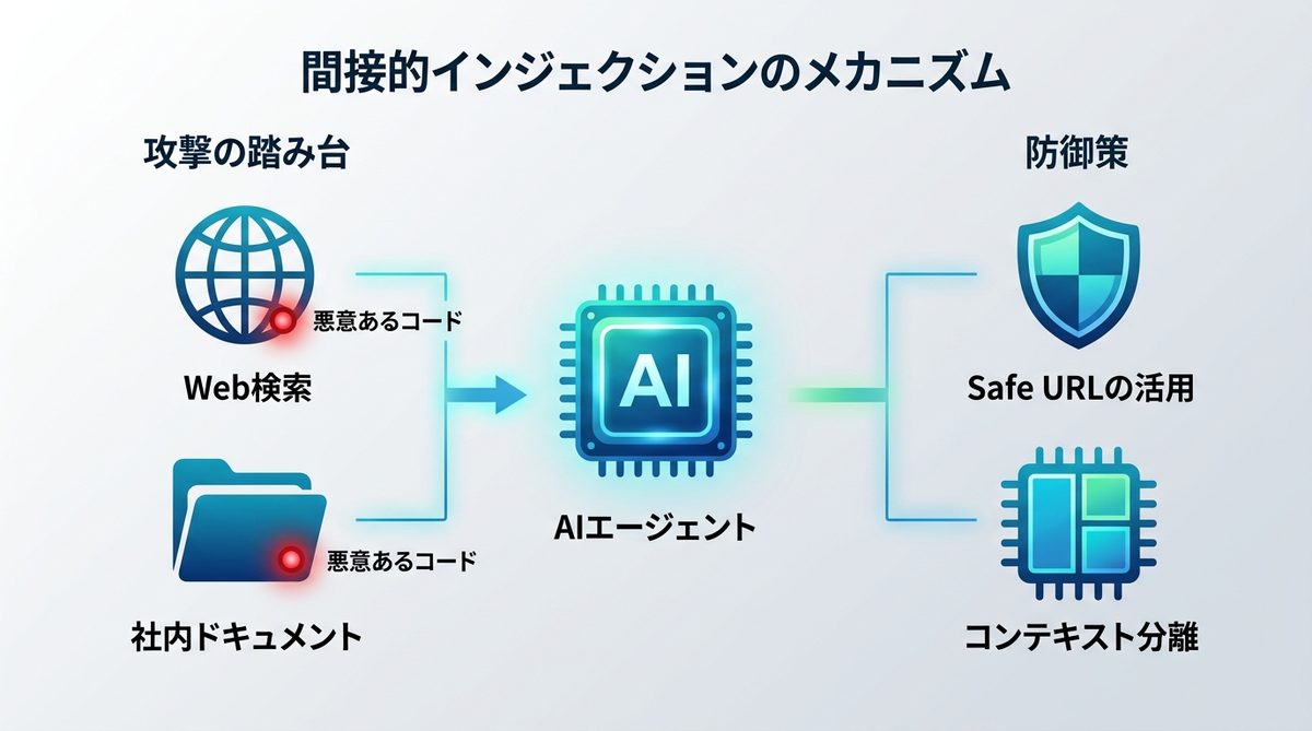 図解：【重要】RAG・外部連携を狙う「間接的インジェクション」のメカニズム