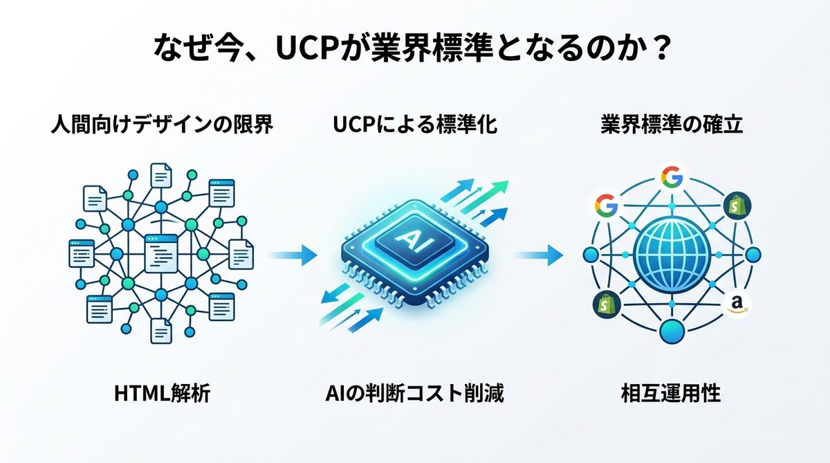 図解：なぜ今、UCPが業界標準となるのか？Google・Shopify・Amazonの狙い