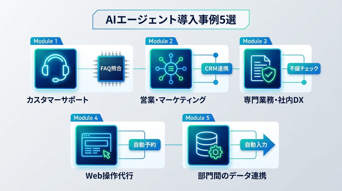 図解：【業種別】AIエージェント導入事例5選｜デジタル労働力の活用術