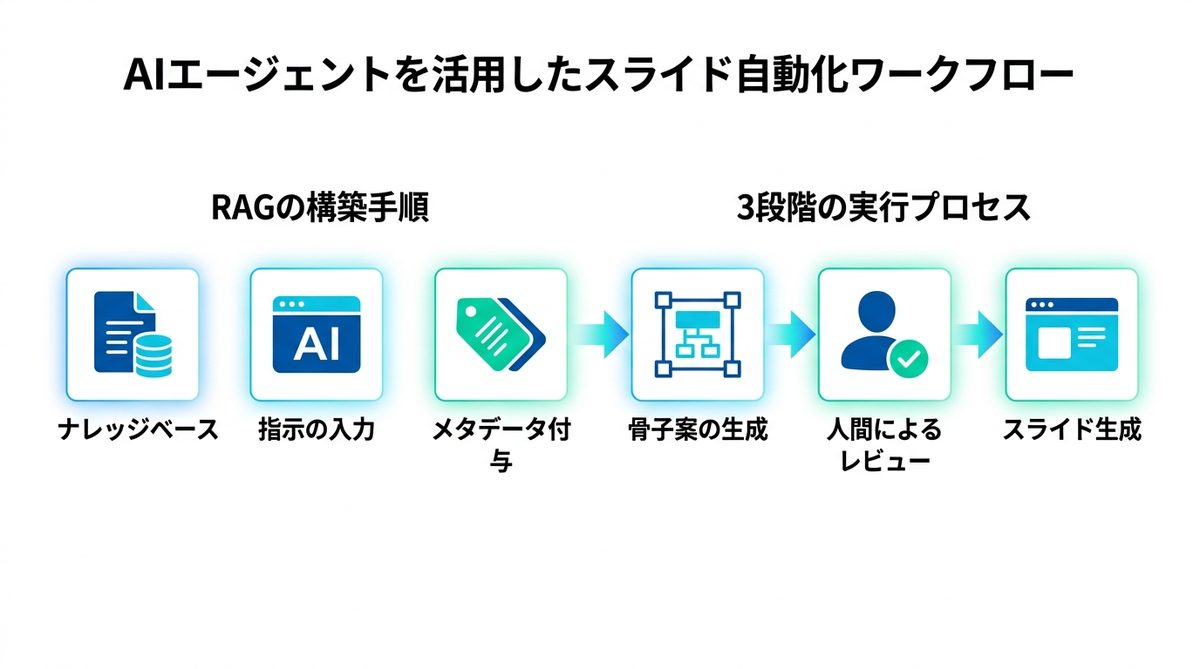 図解：【実務編】AIエージェントを活用したスライド自動化ワークフロー