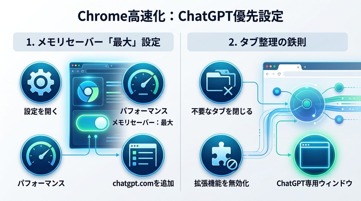図解：【即効策】Chromeのメモリセーバー「最大」設定と安定化手順