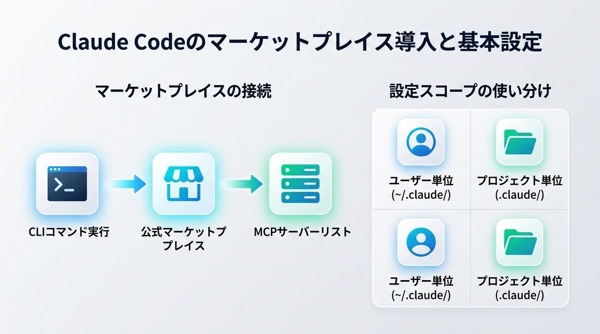 図解：【実務編】Claude Codeのマーケットプレイス導入と基本設定