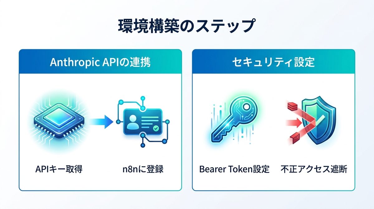 図解：【準備編】Claudeとn8nを繋ぐ前に必要な環境構築
