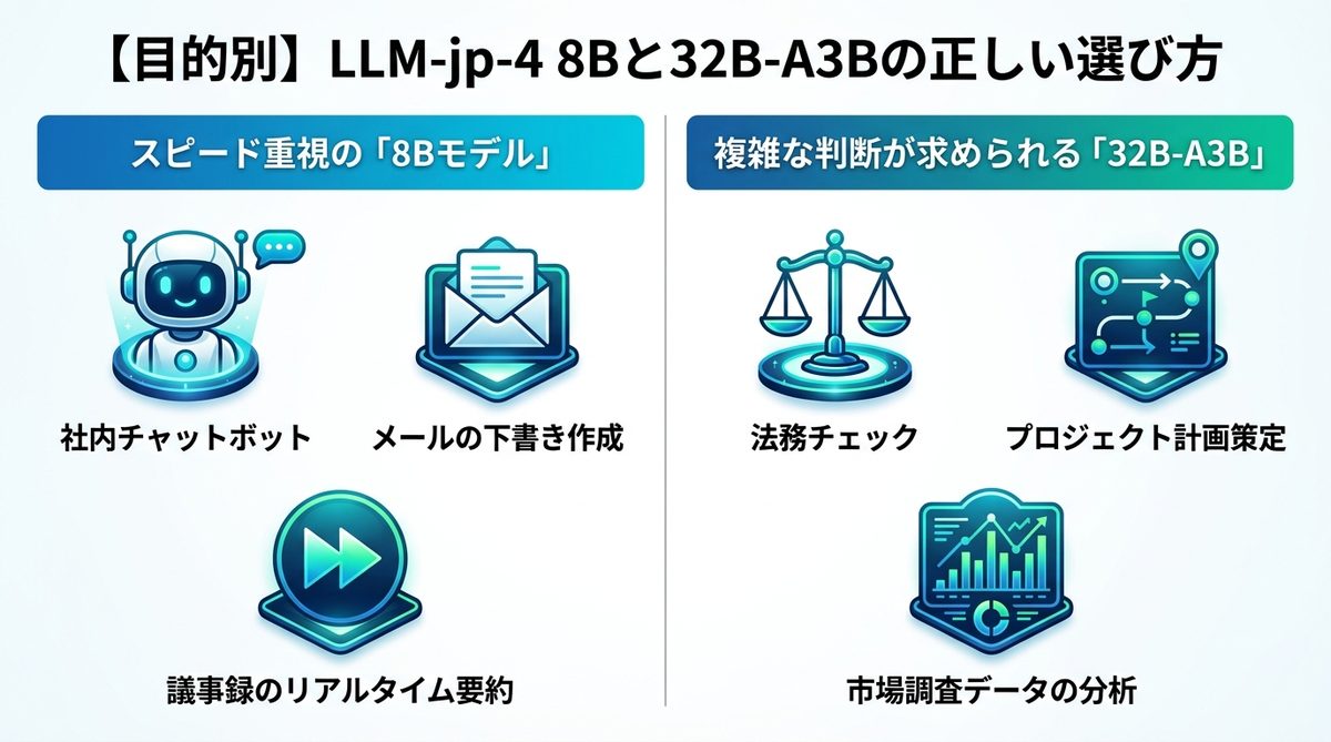 図解:【目的別】LLM-jp-4 8Bと32B-A3Bの正しい選び方