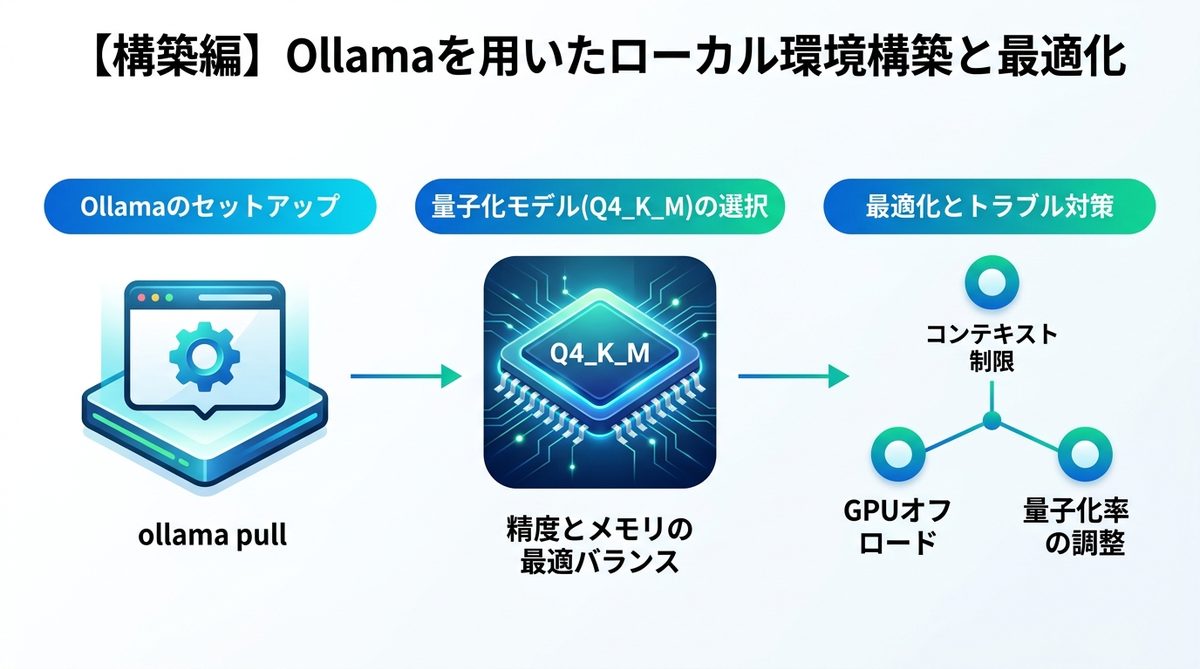 図解：【構築編】Ollamaを用いたローカル環境構築と最適化