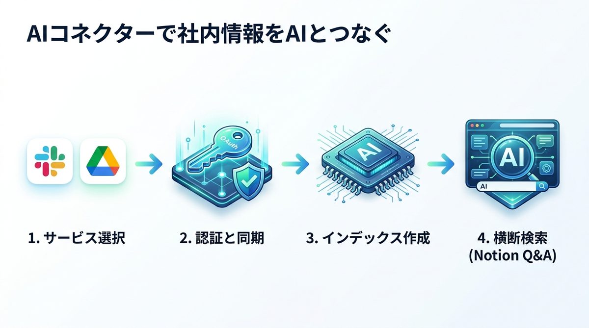 図解：【初期設定】AIコネクターで社内情報をAIとつなぐ