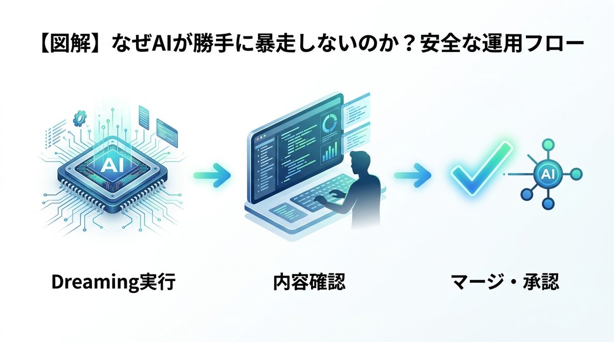 図解：【図解】なぜAIが勝手に暴走しないのか？安全な運用フロー