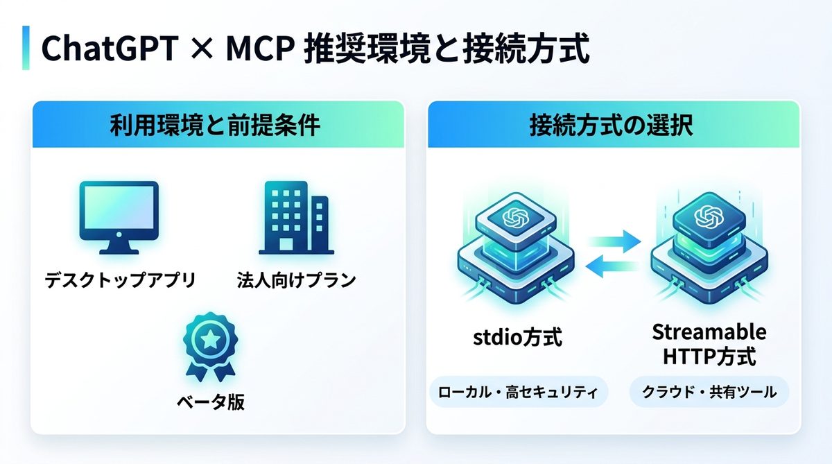 図解：【現状把握】ChatGPT × MCPの現在地と推奨環境