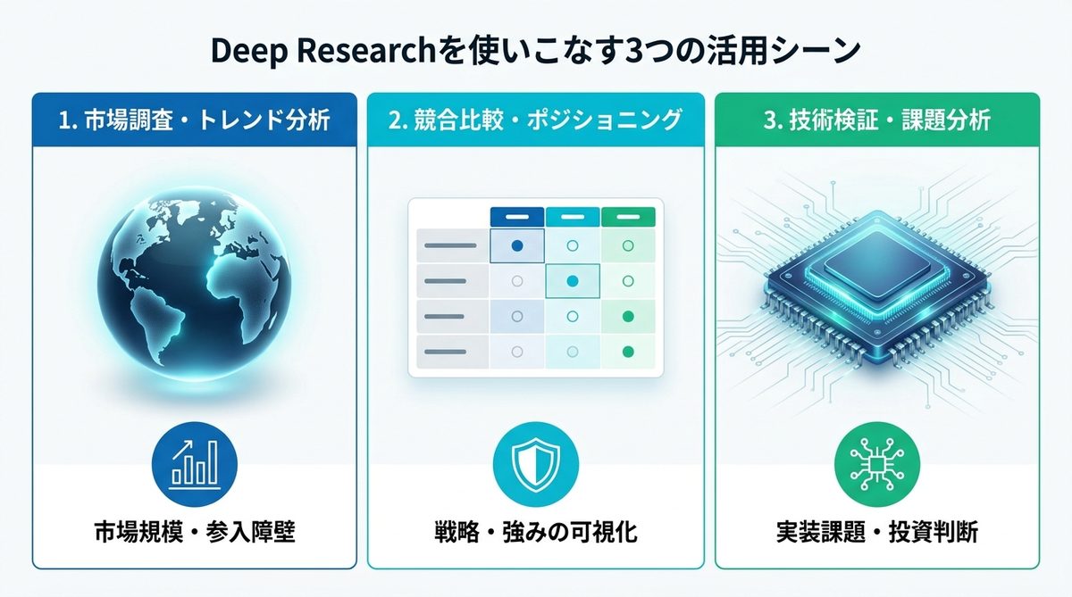 図解：【実務直結】Deep Researchを使いこなす3つの活用シーン
