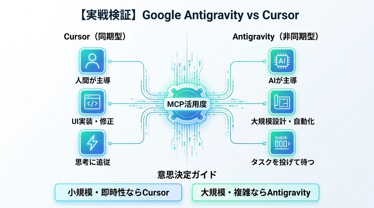 図解：【実戦検証】Google Antigravity vs Cursor：現場で選ぶべきツールは？