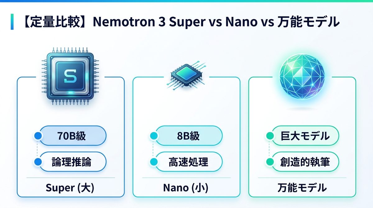 図解：【定量比較】Nemotron 3 Super vs Nano vs 万能モデル