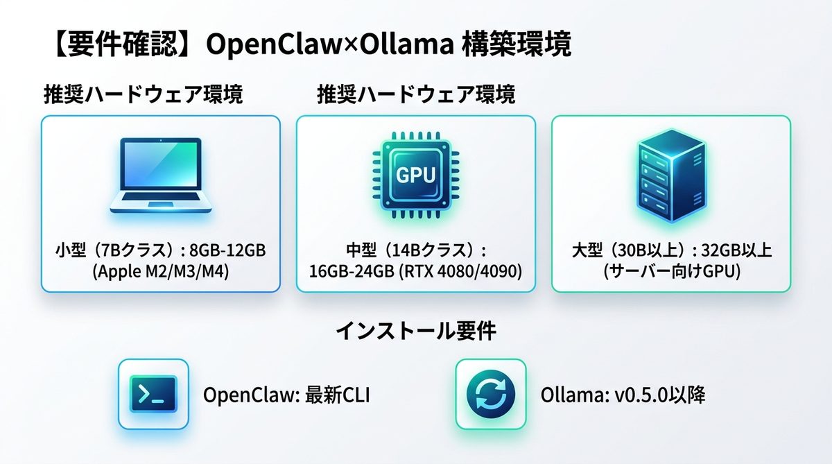 図解：【要件確認】OpenClaw×Ollama構築に必要な環境と準備