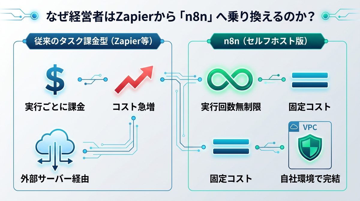 図解：なぜ経営者はZapierから「n8n」へ乗り換えるのか？