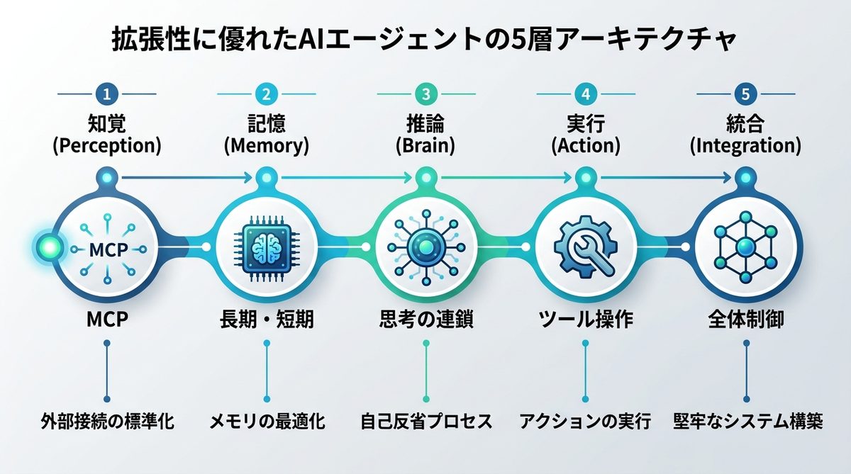 図解：拡張性に優れたAIエージェントの5層アーキテクチャ