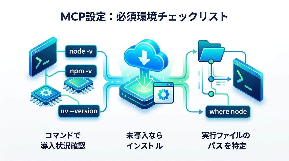 図解：【作業前確認】MCP設定で詰まらないための必須環境チェックリスト