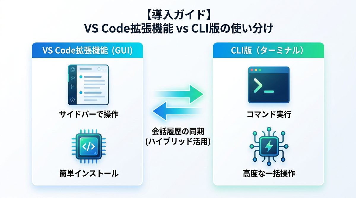 図解：【導入ガイド】VS Code拡張機能 vs CLI版の使い分け