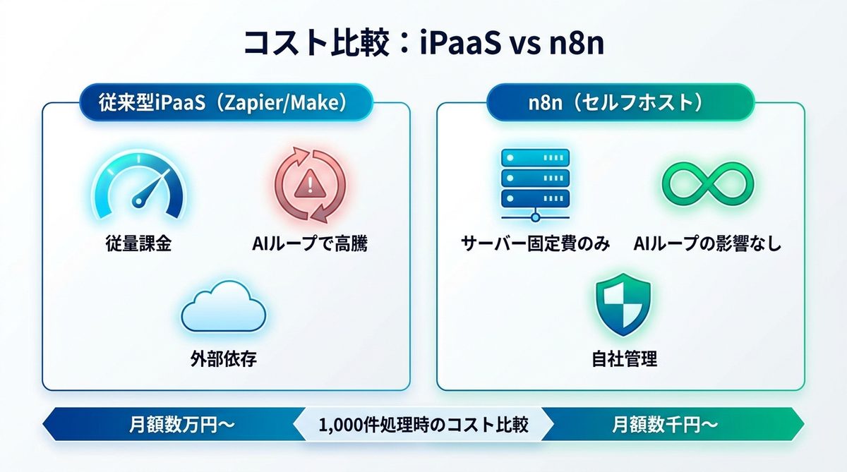 図解：【コスト比較】Zapier・Make vs n8n｜月間1,000件処理時の経済合理性