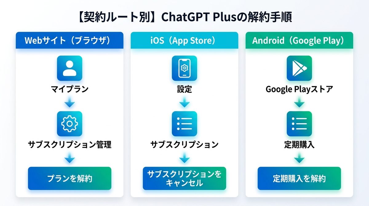 図解：【契約ルート別】ChatGPT Plusの解約手順｜3分で完了