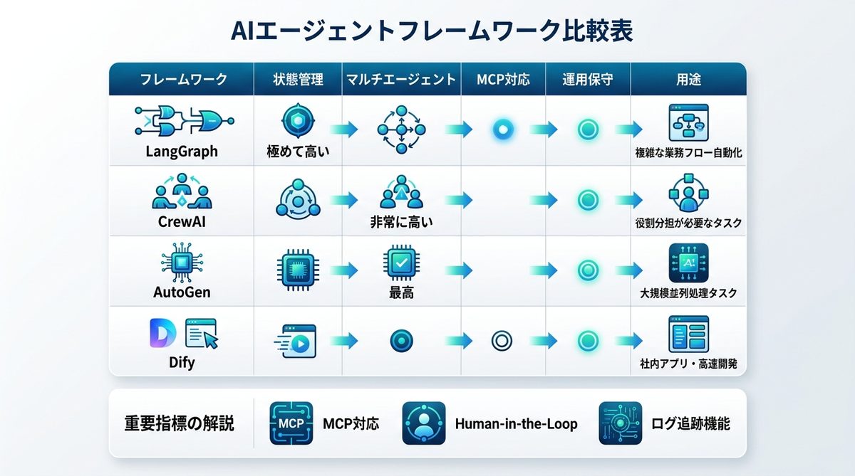 図解：本番運用を前提としたAIエージェントフレームワーク比較表