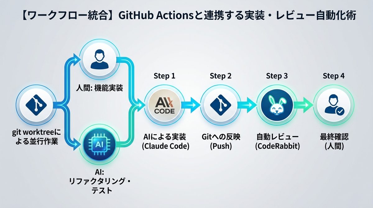 図解：【ワークフロー統合】GitHub Actionsと連携する実装・レビュー自動化術
