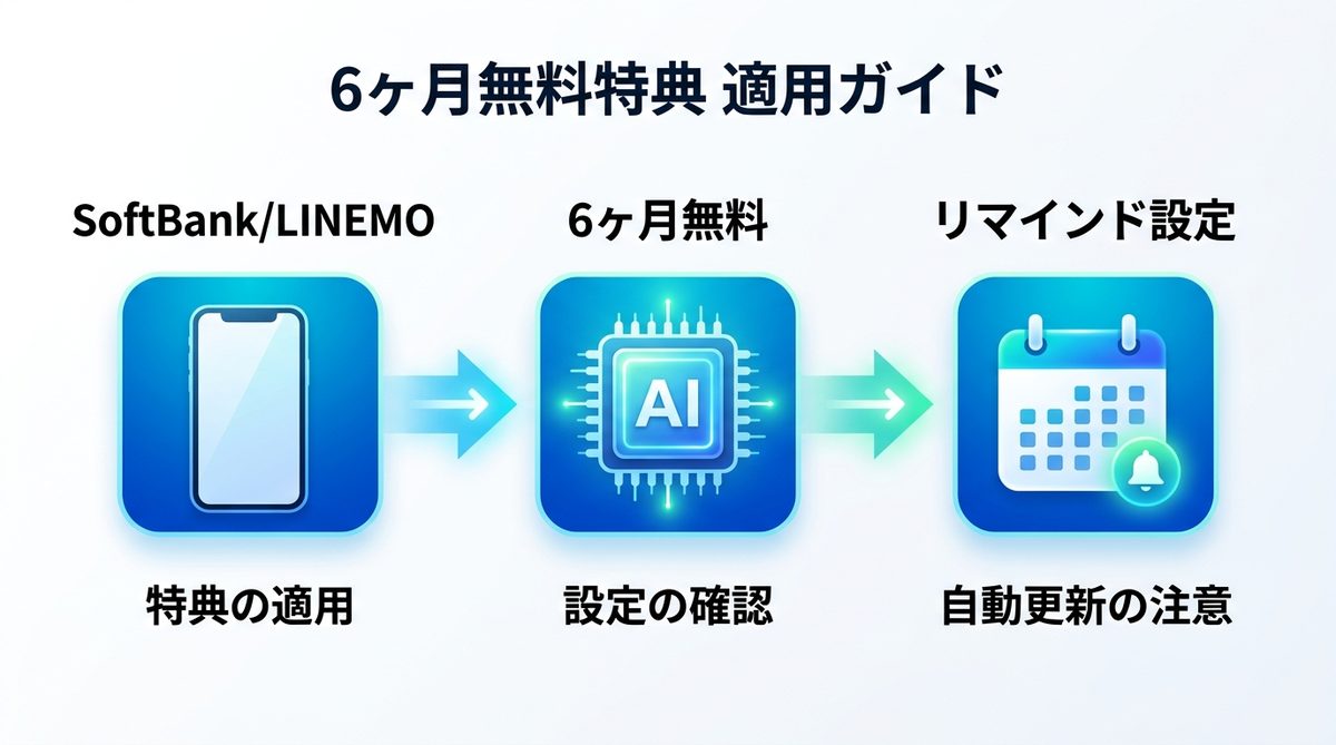 図解：【重要】ソフトバンク/LINEMOユーザー必見！6ヶ月無料特典の適用ガイド