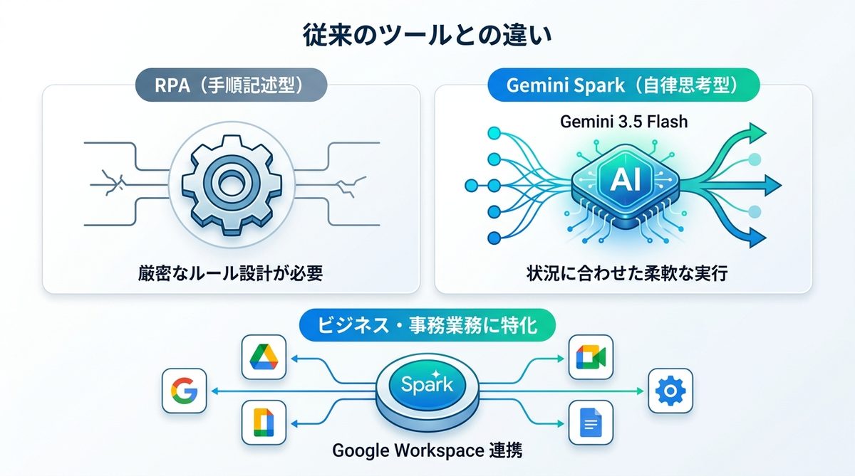 図解:従来のツールとの違い|RPAや既存AIとの決定的な差