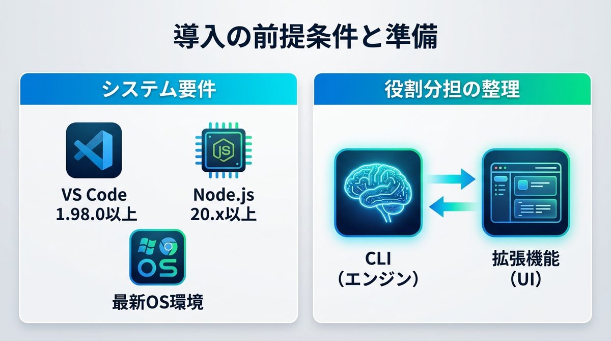 図解：導入の前提条件と準備｜VS Codeで動かすために必要なもの