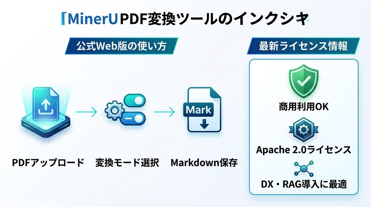 図解：まずは手軽に体験！公式Web版での使い方