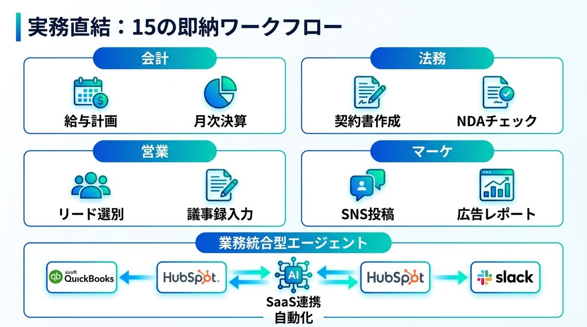 図解：【実務直結】すぐに使える15の即納ワークフロー