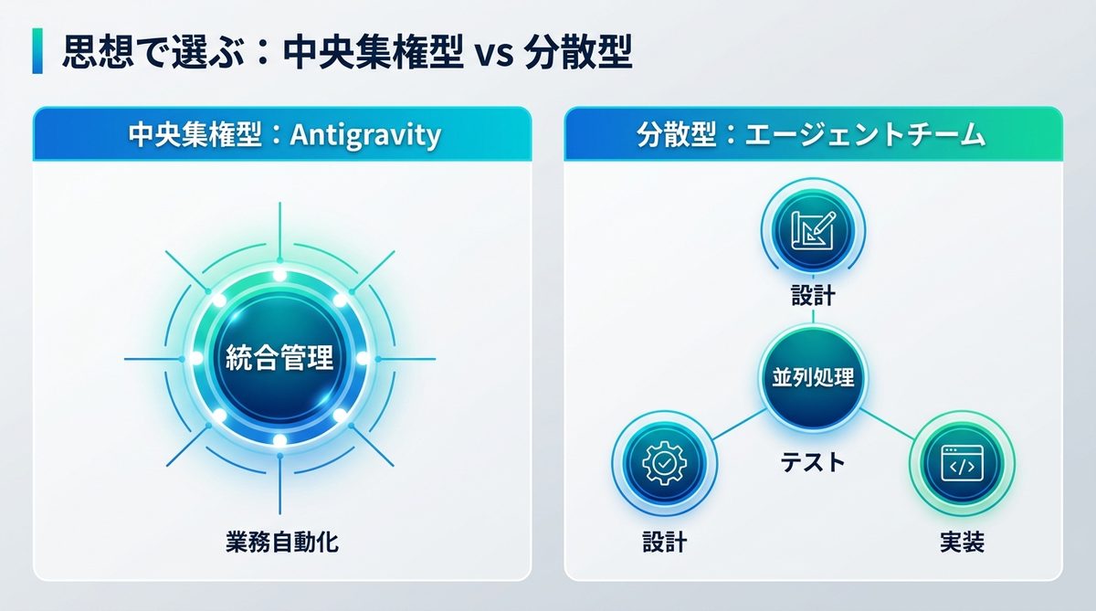 図解：思想で選ぶ｜中央集権型「Antigravity」か、分散型「エージェントチーム」か