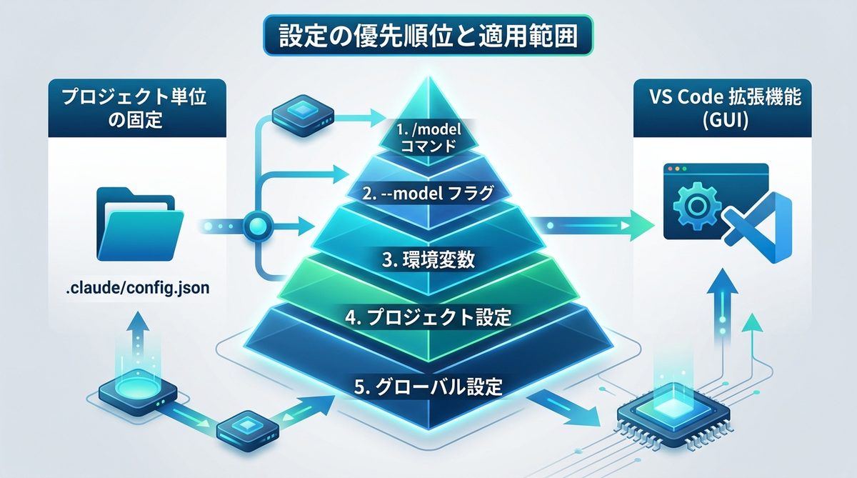 図解:【図解】設定の優先順位(Hierarchy)と適用範囲