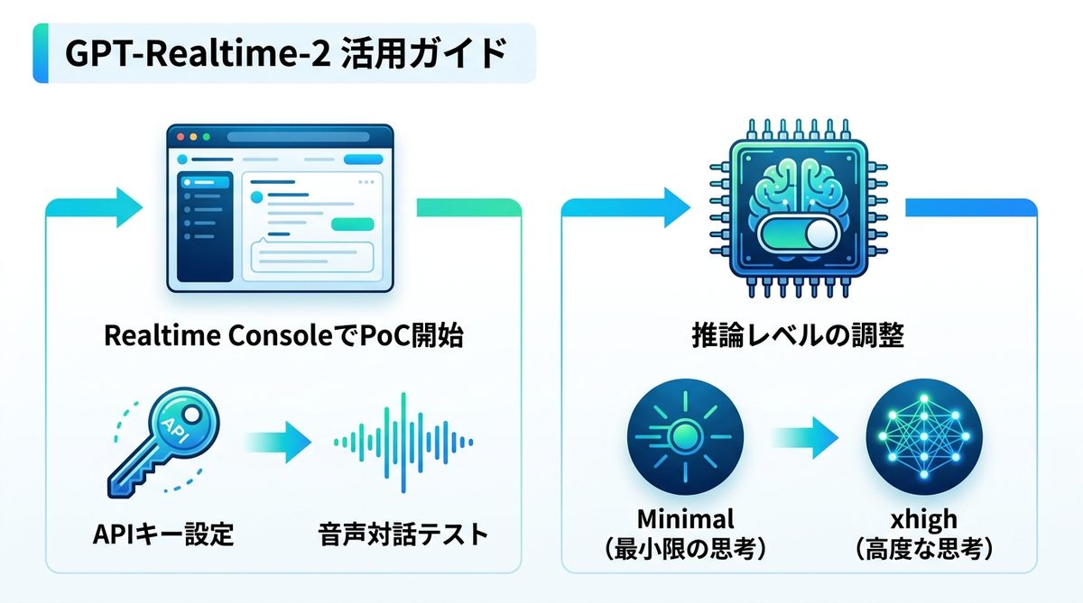 図解：【実演】ブラウザで体験するGPT-Realtime-2の使い方