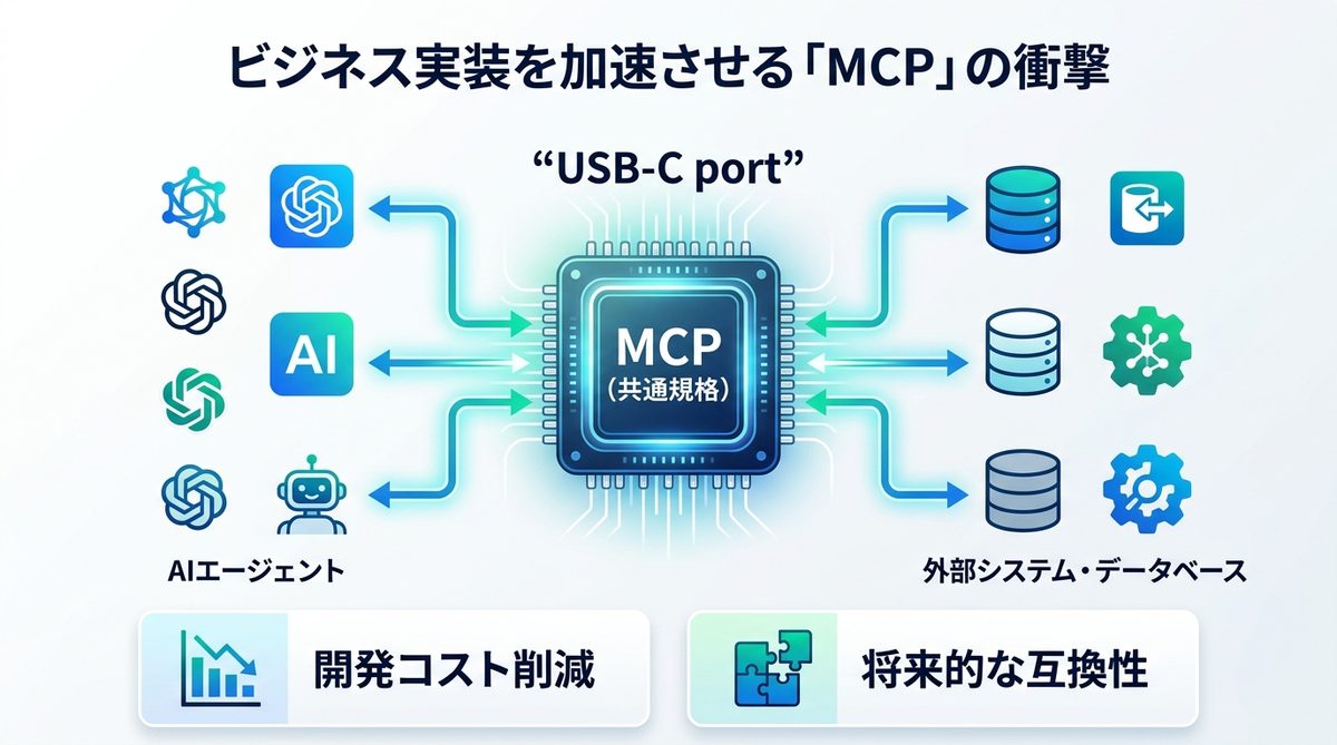 図解：ビジネス実装を加速させる「MCP（Model Context Protocol）」の衝撃