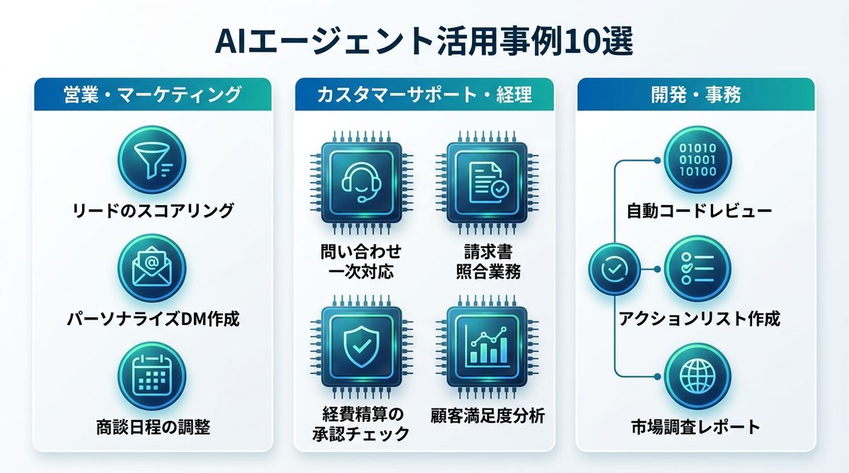 図解：【業界別】成功の論理で紐解くAIエージェント活用事例10選