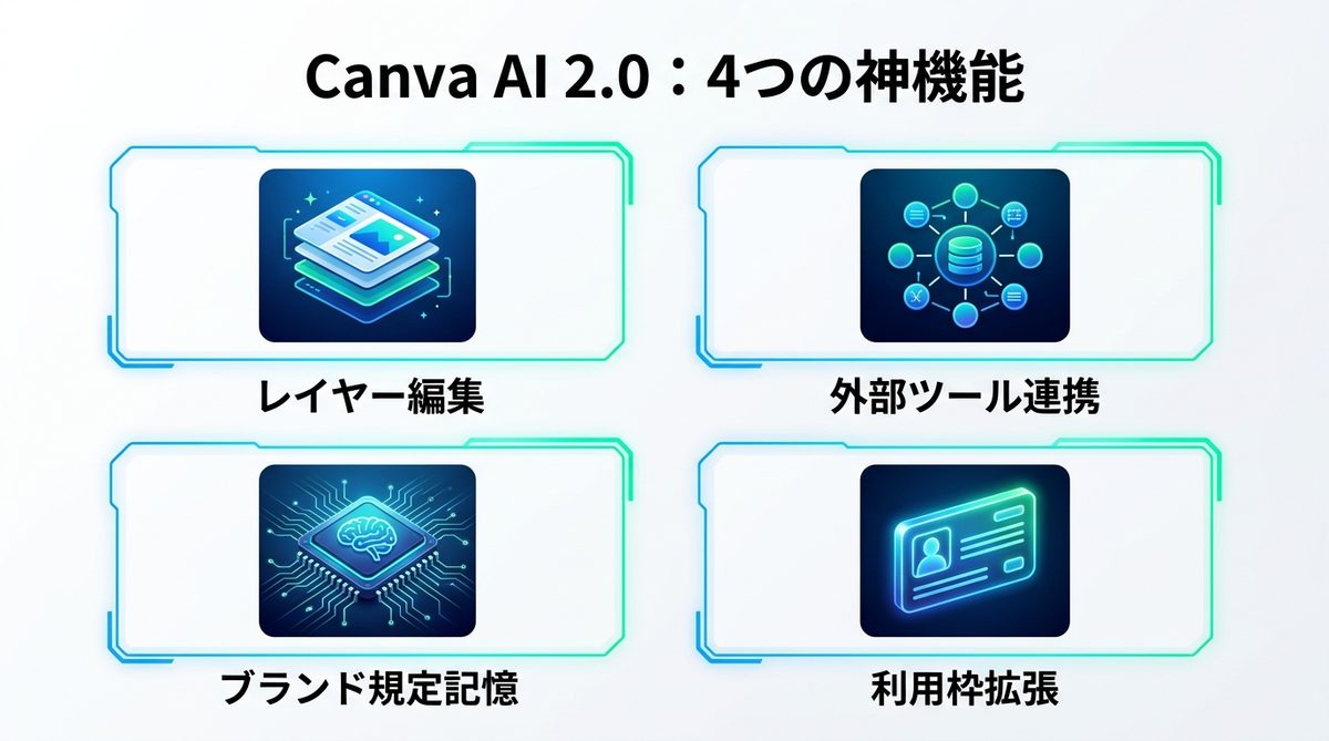 図解：デザインを「会話」で変える！Canva AI 2.0の4つの神機能