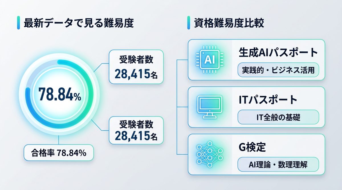 図解：最新データで見る難易度｜合格率78.84%が示すこと